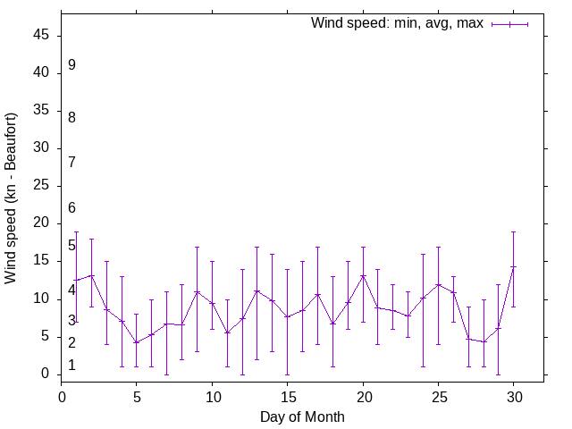 Monthly wind variation chart
