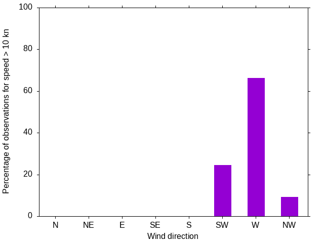 Monthly wind direction chart