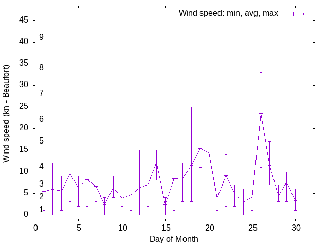 Monthly wind variation chart