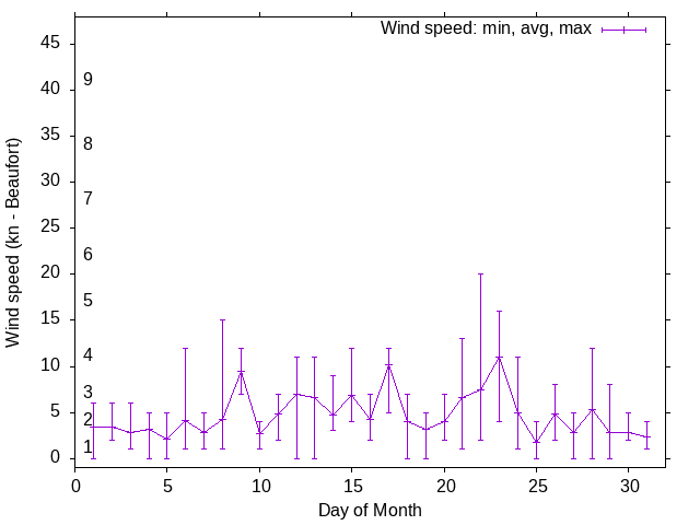 Monthly wind variation chart