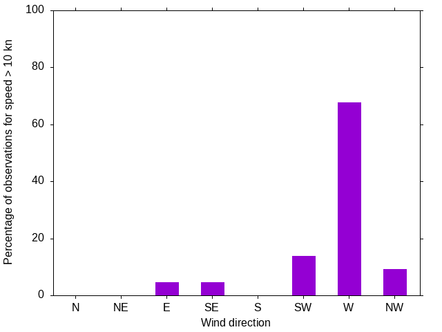 Monthly wind direction chart