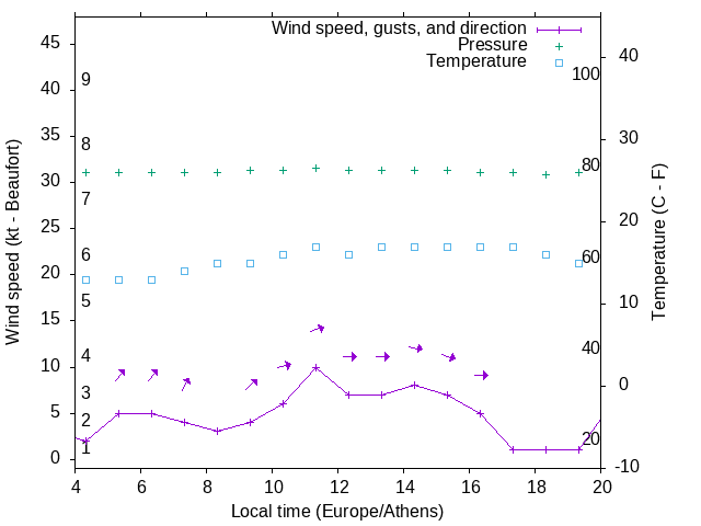 Weather graph