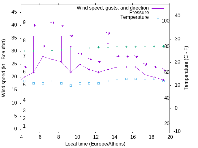 Weather graph