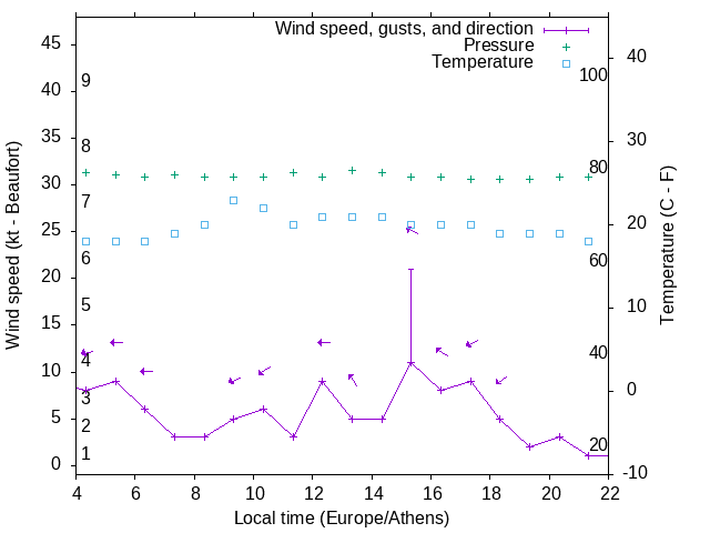 Weather graph