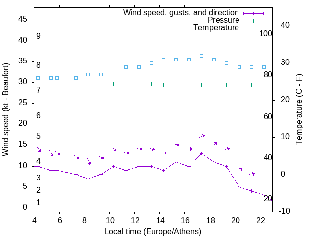 Weather graph