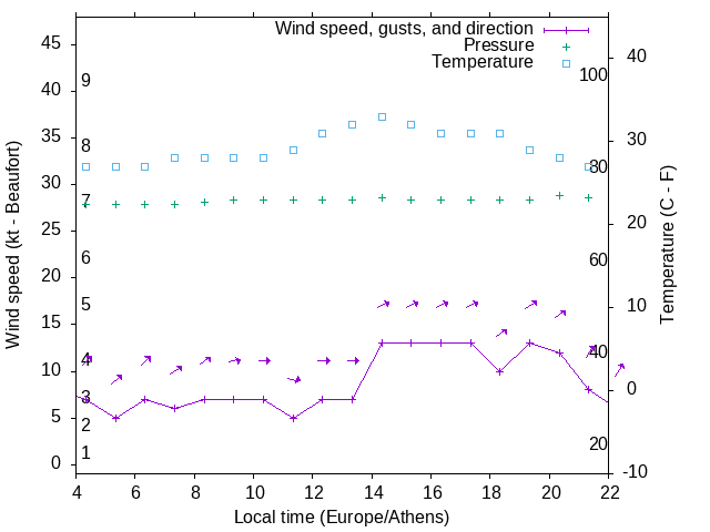 Weather graph
