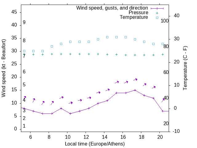 Weather graph