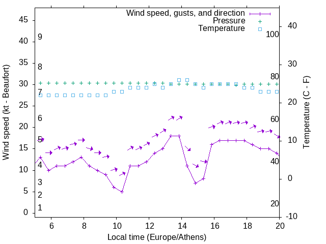 Weather graph