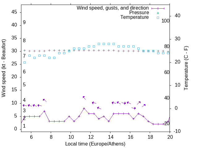Weather graph