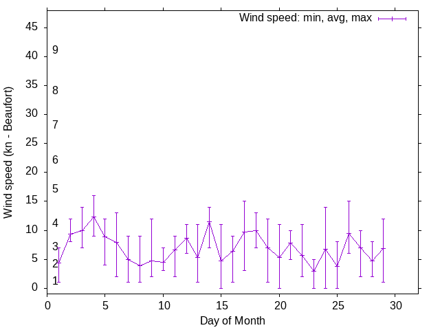 Monthly wind variation chart