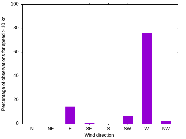 Monthly wind direction chart