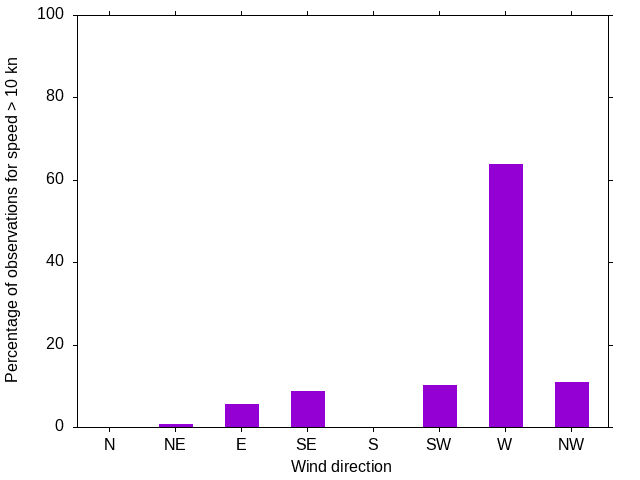 Monthly wind direction chart