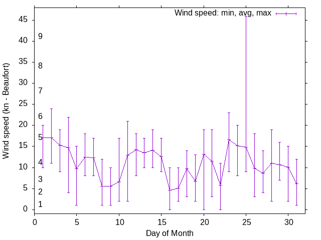 Monthly wind variation chart