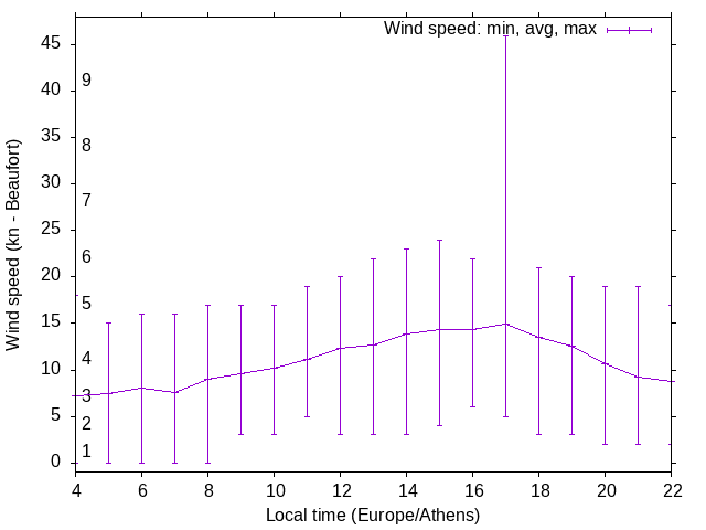 Daily wind variation chart