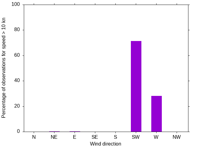 Monthly wind direction chart