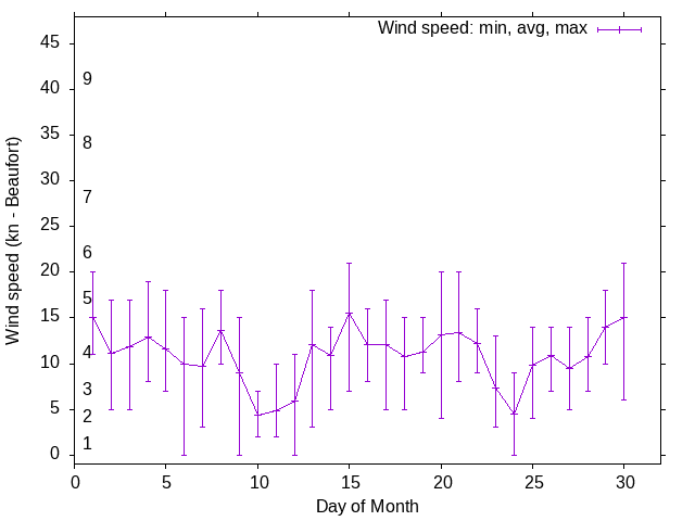 Monthly wind variation chart