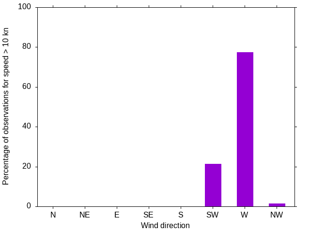 Monthly wind direction chart