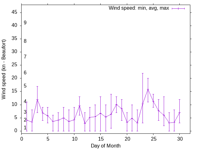 Monthly wind variation chart