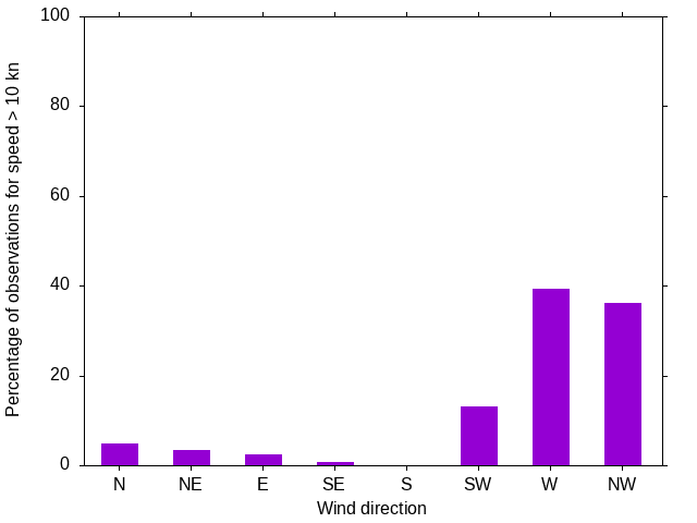Monthly wind direction chart