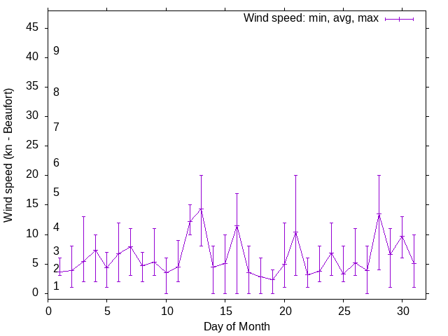 Monthly wind variation chart