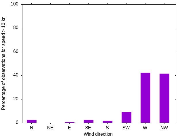 Monthly wind direction chart