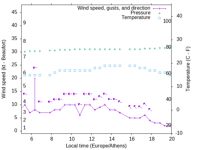 Weather graph