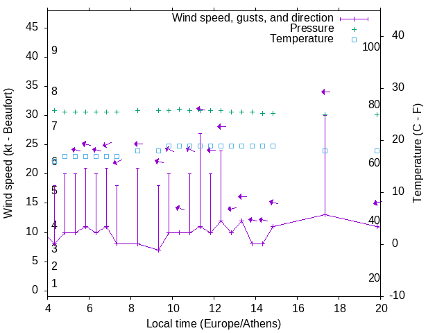 Weather graph
