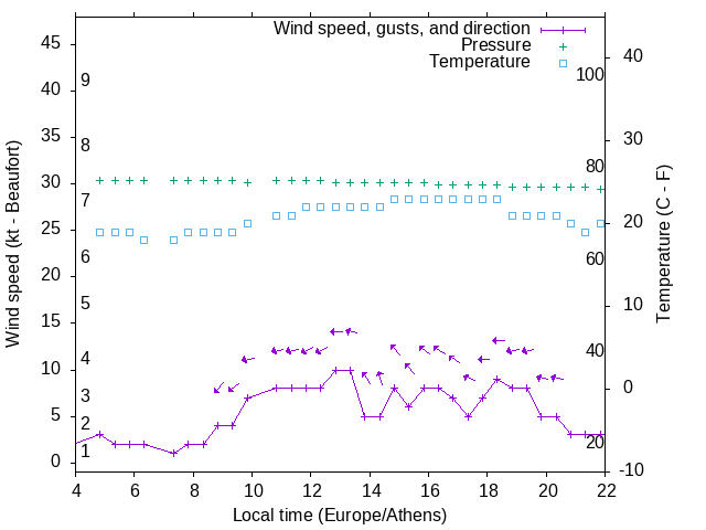 Weather graph