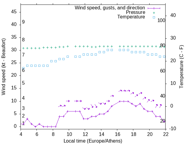 Weather graph