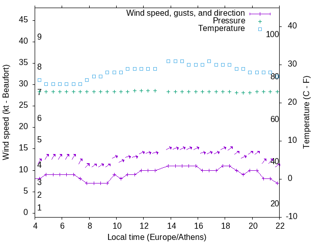 Weather graph