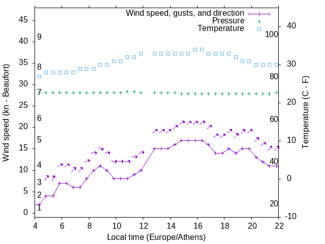 Weather graph