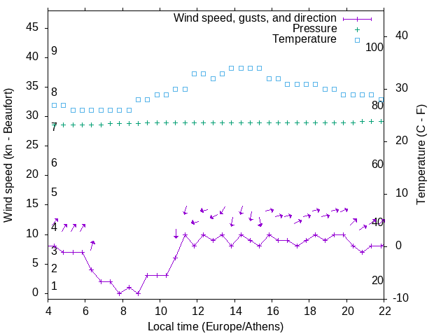 Weather graph