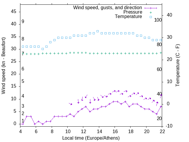Weather graph