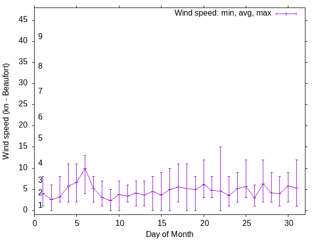 Monthly wind variation chart