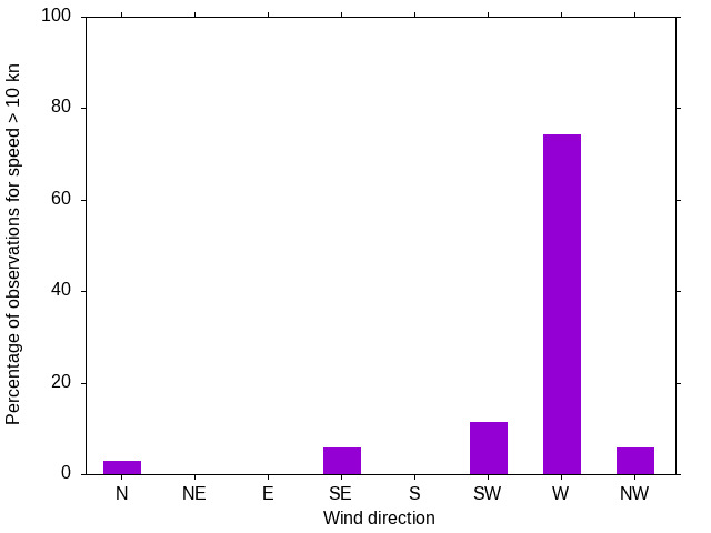 Monthly wind direction chart