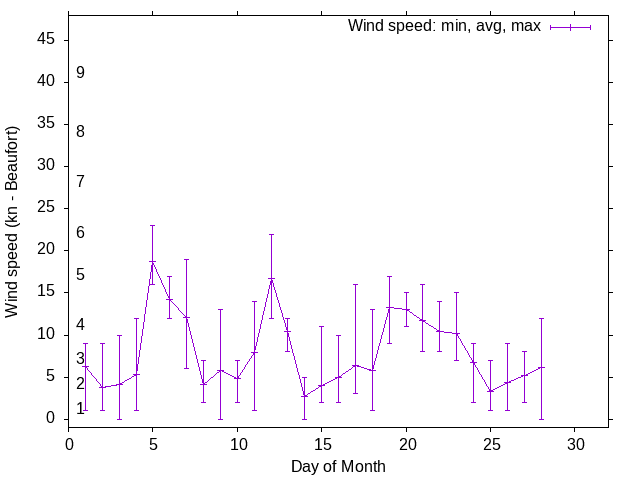 Monthly wind variation chart