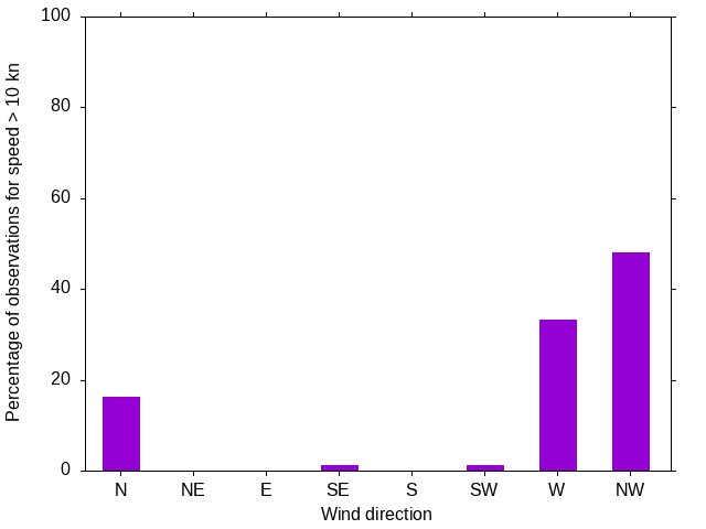 Monthly wind direction chart