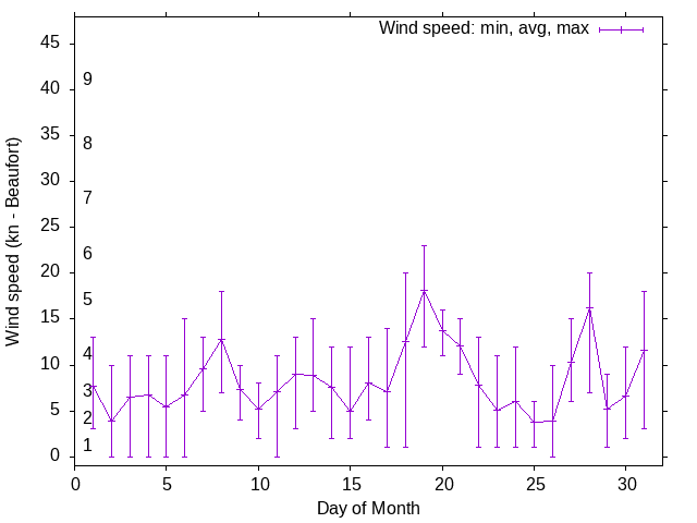 Monthly wind variation chart
