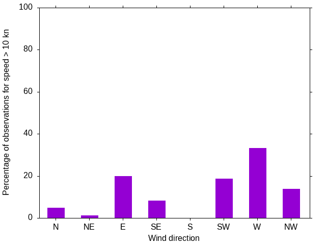 Monthly wind direction chart