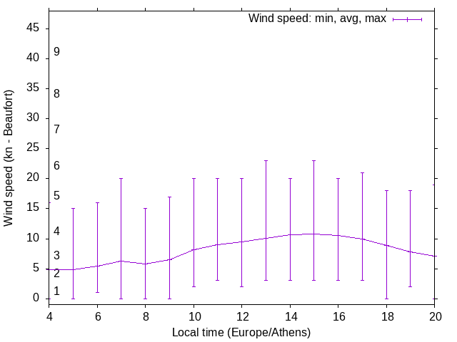 Daily wind variation chart