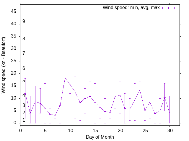 Monthly wind variation chart
