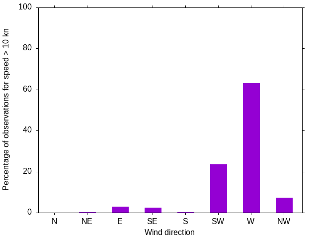 Monthly wind direction chart