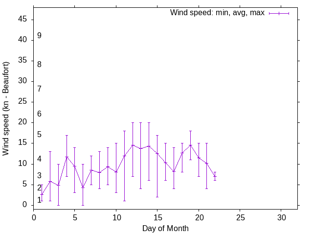 Monthly wind variation chart