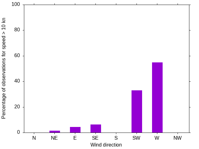 Monthly wind direction chart