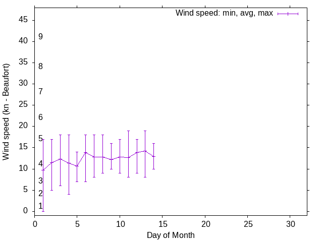 Monthly wind variation chart