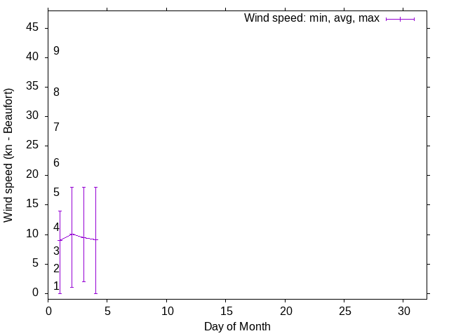 Monthly wind variation chart