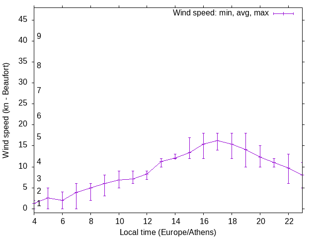 Daily wind variation chart