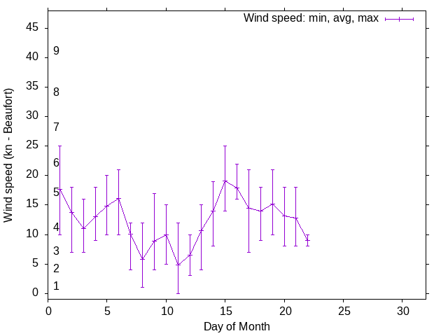 Monthly wind variation chart