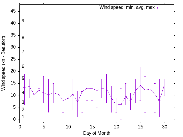 Monthly wind variation chart