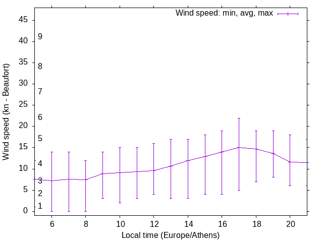 Daily wind variation chart